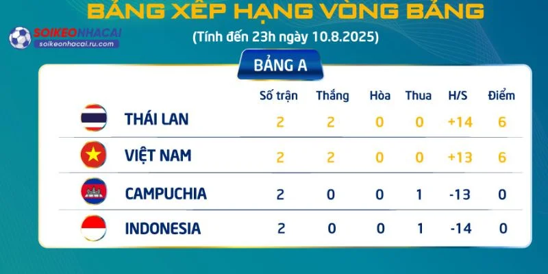 Bảng xếp hạng có đề cập tới các trận gần nhất.