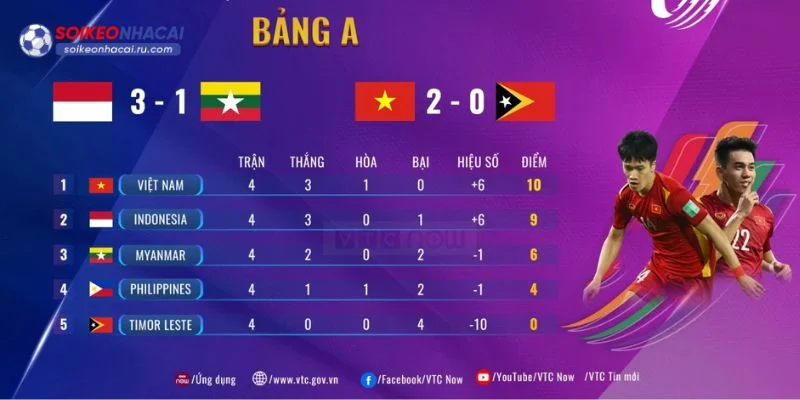 BXH là chuyên mục ăn khách hàng đầu tại Soi Kèo Nhà Cái.