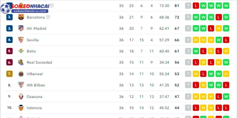 Các bước soi kèo La Liga được thực hiện tuần tự, rõ ràng.