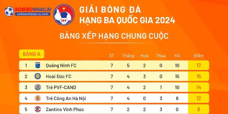 Kết Quả Bóng Đá cập nhật bảng xếp hạng 24/7.