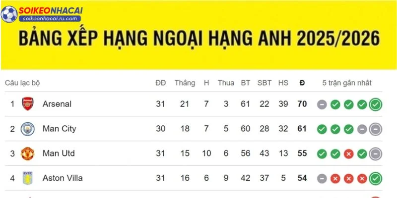 Top 4 đội bóng đang nằm chễm chệ trên ngôi đầu bảng.