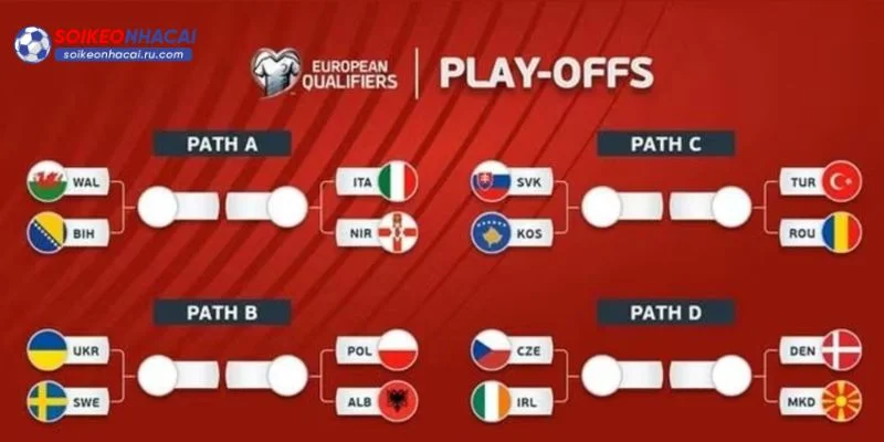 Bảng đấu World Cup 2026 được phân loại theo thứ hạng trên BXH.