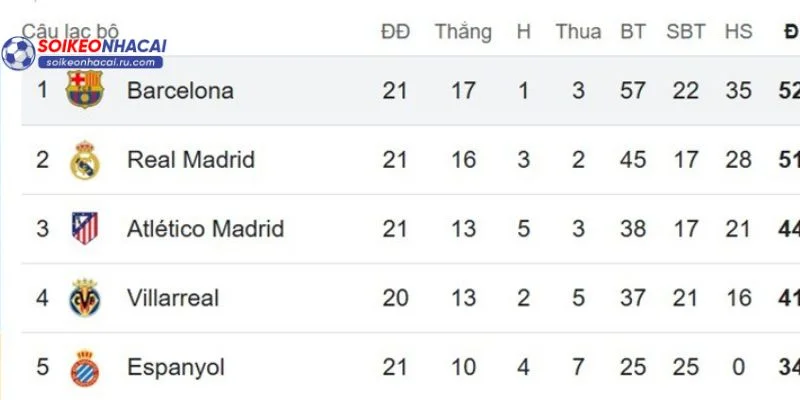 Bảng xếp hạng La Liga với nhóm TOP 4 là cuộc cạnh tranh đầy khốc liệt. 