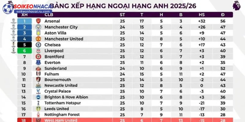 Bảng xếp hạng Ngoại hạng Anh còn được giải mã qua những thống kê kỹ thuật chuyên sâu.