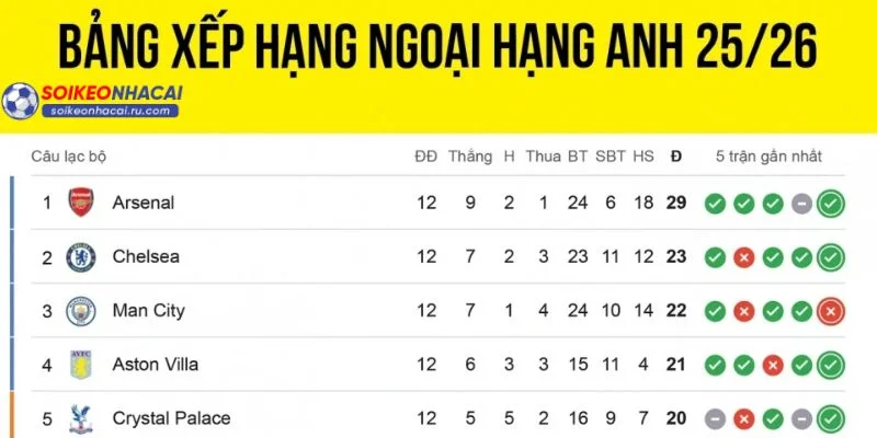 Biến động của BXH Ngoại hạng Anh có rất nhiều bất ngờ.