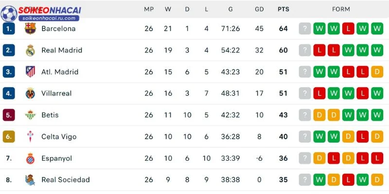 BXH La Liga cập nhật thông tin top đầu bảng.