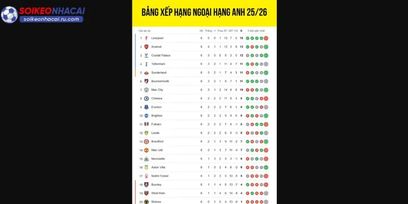  Cập nhật BXH Ngoại hạng Anh mới nhất sau 30 vòng đấu.