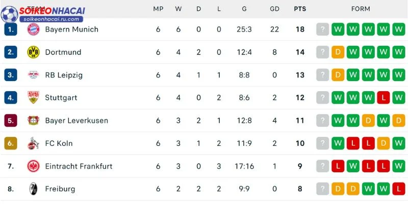 Cập nhật thông tin BXH Bundesliga mới nhất 2026.