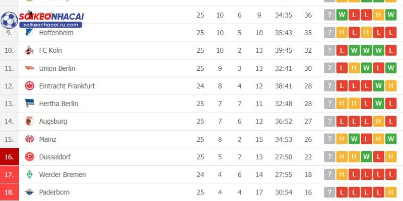 Cuộc chiến trụ hạng tại Bundesliga vẫn đang rất gay gắt.