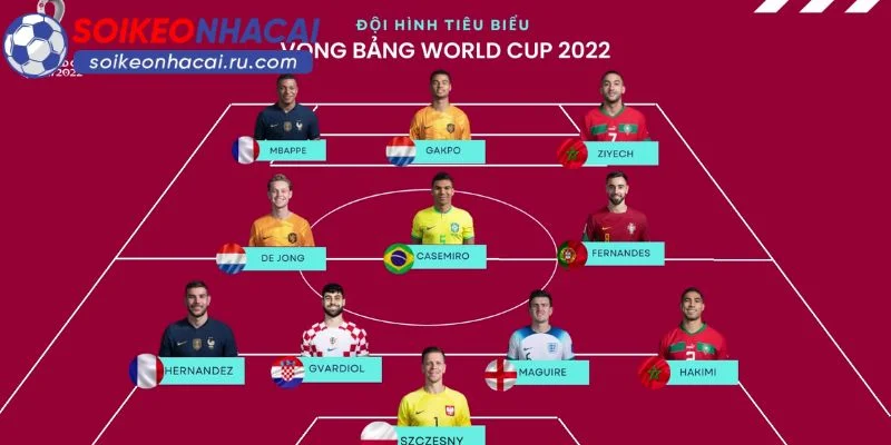 Đâu Là Đội Hình Tiêu Biểu World Cup? Bình Chọn Mới Nhất