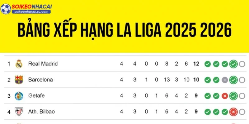 Giải La Liga 2026 đang chứng kiến cuộc đua cực gay cấn.