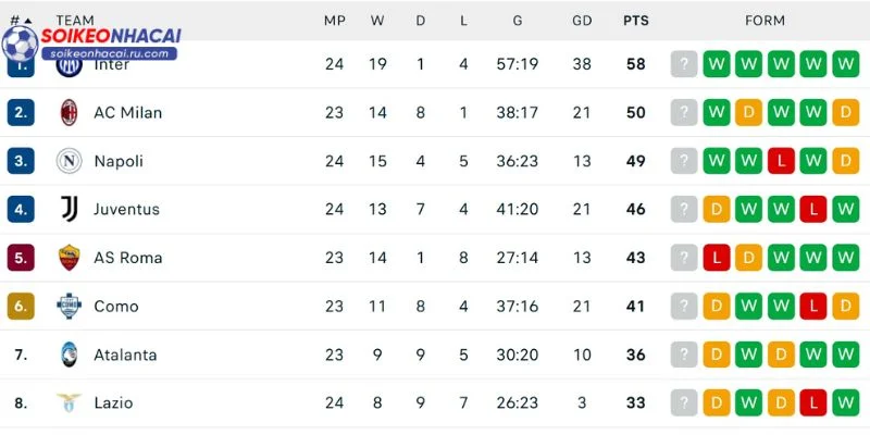 Kết quả Serie A sau 30 vòng đấu có nhiều thay đổi bất ngờ.