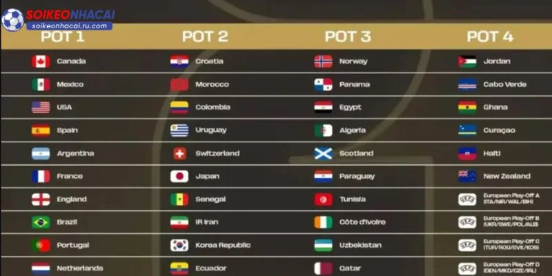 Một vài quy tắc mới về bảng đấu WC 2026.