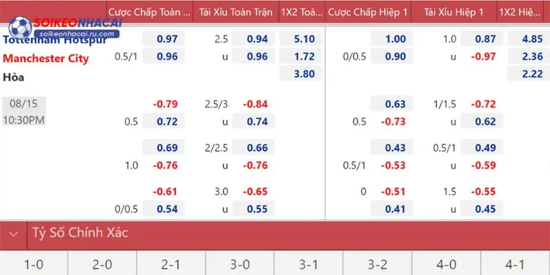 Một vài thông tin về kèo cược Ngoại hạng Anh tại Soi Kèo Nhà Cái.