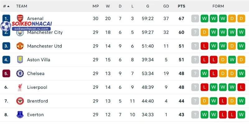 Những biến động lớn trong bảng xếp hạng tại Ngoại hạng Anh 2026.