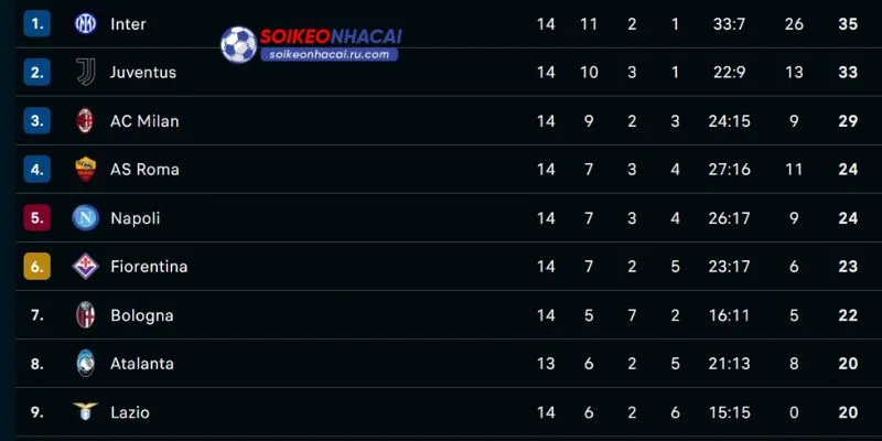 Serie A cập nhật thứ hạng sau 30 vòng đấu cực bất ngờ.